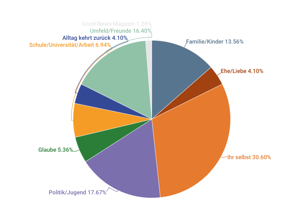 319 Antworten auf die Frage: „Was macht euch Hoffnung?“. Für 30,6 Prozent seid ihr es selbst, die euch Hoffnung machen. 17,67 Prozent sind hoffnungsvoll wegen zukünftigen politischen Veränderungen und dem Tatendrang der Jugend. 13,56 Prozent sind es wegen ihren Familien und Kindern. 4,1 Prozent wegen ihrer Partnerschaften. 5,36 Prozent finden Hoffnung in ihrem Glauben, 6,94 Prozent in der Bildung und Arbeit, 16,4 Prozent in ihrem Umfeld und ihren Freunden. 1,26 Prozent nannten uns als Magazin und 4,1 Prozent sind froh, dass langsam ein Alltag nach dem Pandemieverlauf einkehrt.