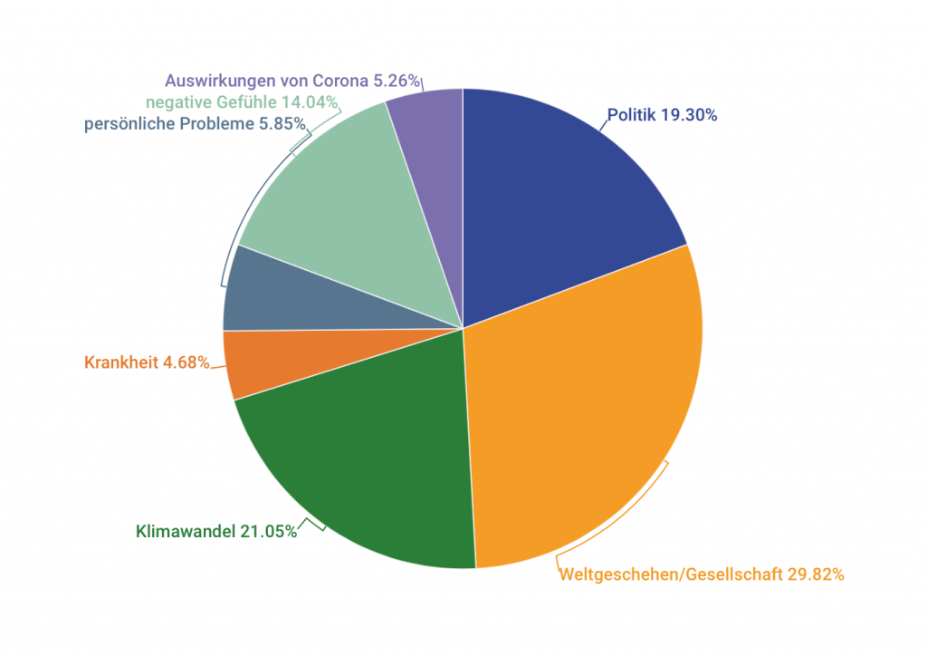 182 Antworten auf die Frage: "Warum empfindet ihr keine Hoffnung?" Antworten: 19,3 Prozent sind hoffnungslos wegen der Politik. 29,82 Prozent wegen der Gesellschaft und dem Weltgeschehen. 21,05 Prozent wegen des Klimawandels. 4,68 Prozent wegen eigenen Krankheiten oder Krankheiten von Angehörigen. 5,85 Prozent haben persönliche Probleme, 14,04 Prozent empfinden negative Gefühle und 5,26 Prozent nennen die Auswirkungen von Covid19.