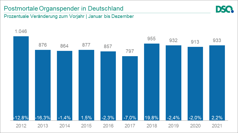 Postmortale Organspender in Deutschland.