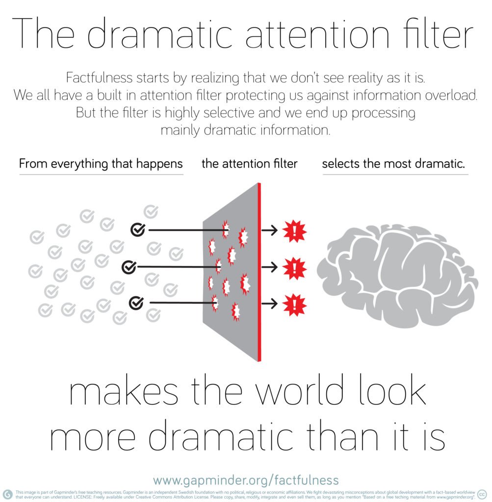 Der "The dramatic attention filter"  wir durch das verstehen von Fakten lernen die Welt so zu sehen wie sie wirklich ist. Unser Filter ist hoch selektiv und trägt damit am Ende dazu bei, dass wir vor allem die dramatischen Informationen verarbeiten.
Je nachdem wir unser Quiz beantwortet wurde, unterstreicht das Ergebnis diese Darstellung und verdeutlicht diesen Mechanismus.