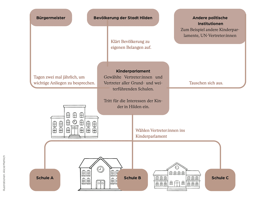 kinderparlamente