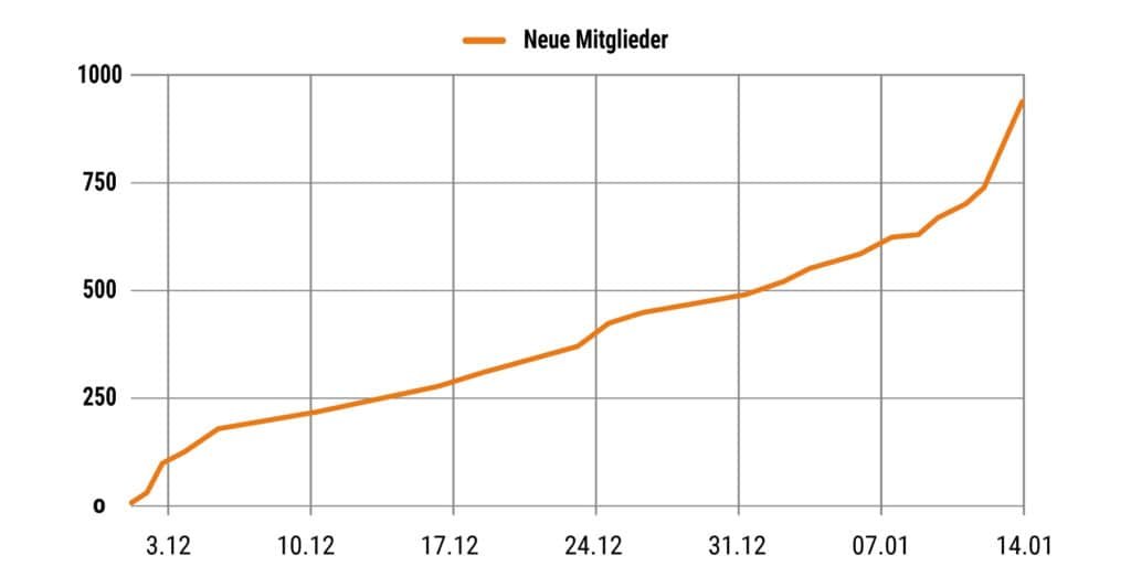 Mitglieder Graph